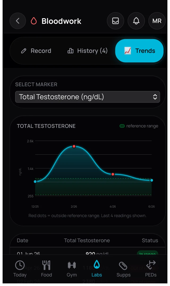 VitalStack bloodwork trends screen showing testosterone trend history